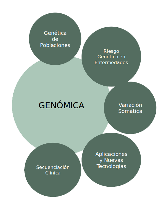 Genomica