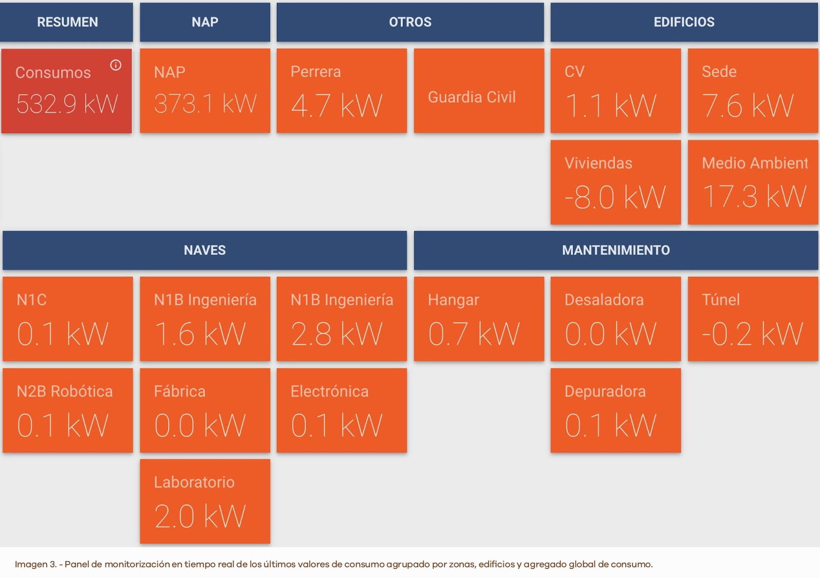 Image 3. - Real-time monitoring panel of the latest consumption values grouped by zones, buildings and global consumption aggregate. 